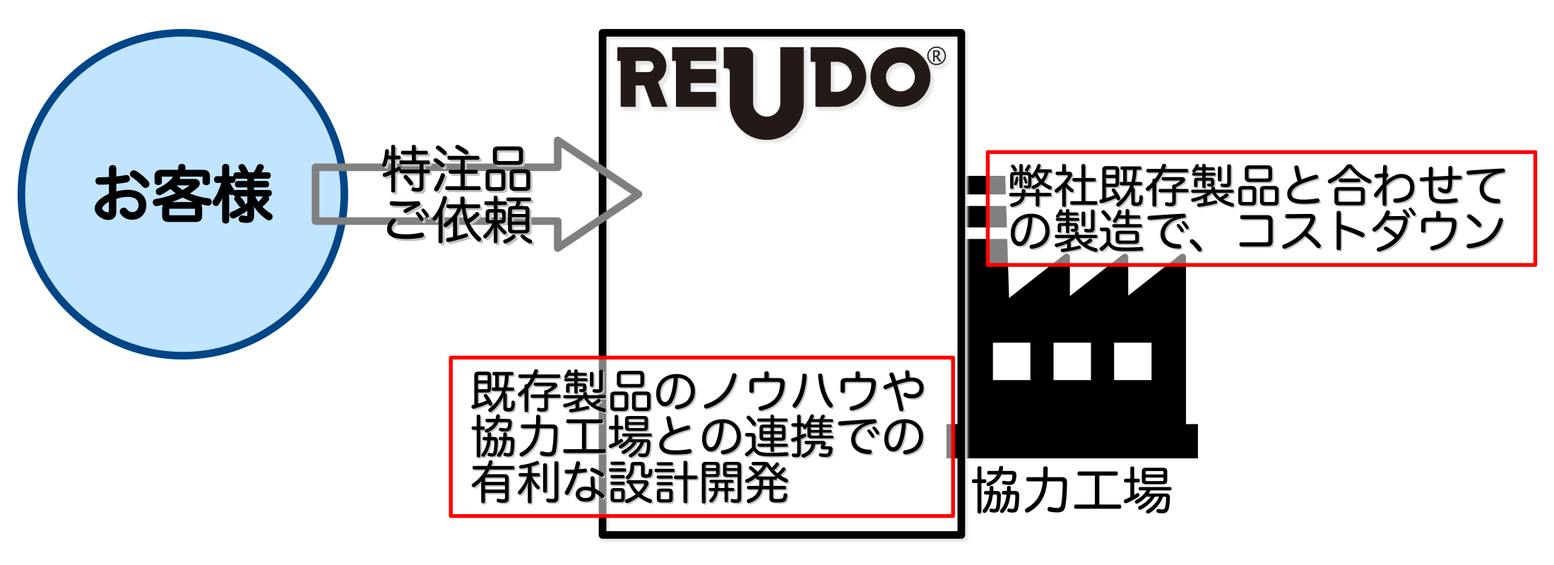 特注品開発のイメージ